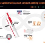 Correct blood sample collection and handling techniques for blood gas analysis Point of Care Innovators Siemens Healthineers infographic